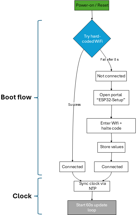 Fig. 3. A flowchart of the setup function.
