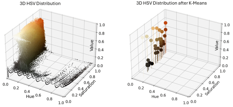 Fig. 2. (Left) 3D HSV distribution of all pixel colors in the image. (Right) 3D HSV distribution of colors after applying the K-Means clustering algorithm.