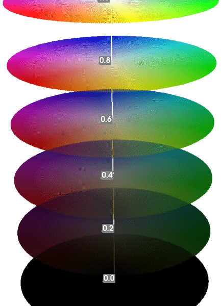 Fig. 2. A 3D cylindrical representation of the HSV model. The third component, value (brightness), is represented by the height of the cylinder. This image shows only horizontal slices (circles) at intervals of 0.2 along the value axis.
