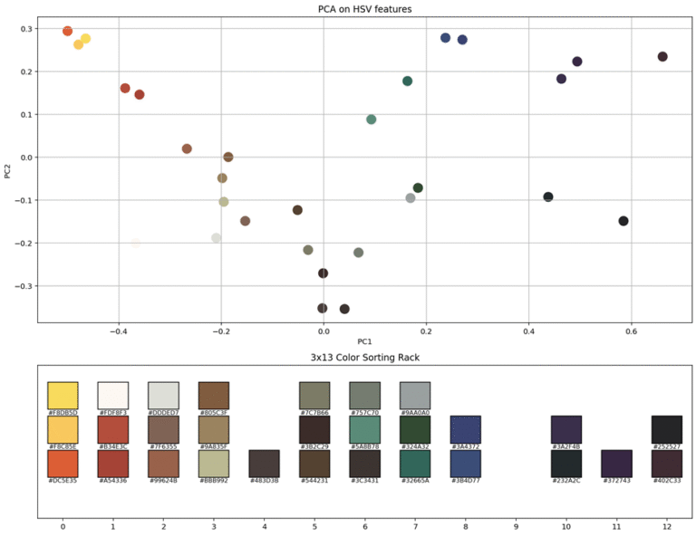 Fig. 2. (Top) PCA projection of the HSV color model onto a 2D plane. (Bottom) All colors arranged in a 3×13 sorting rack based on their position along the first principal component.