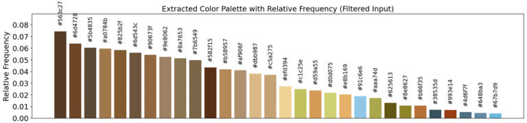 Fig. 6. Bar chart showing the 30 colors extracted using K-Means clustering, filtered to exclude colors with saturation and brightness below 0.3. The height of each bar represents the relative frequency of each color across the dataset. Hex color codes are displayed above each bar.