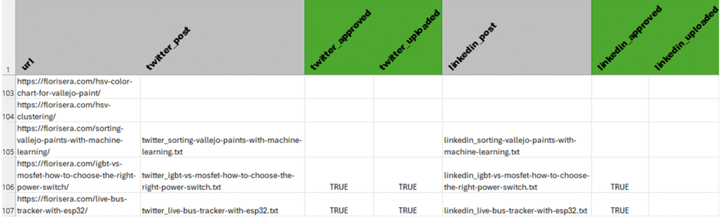 Fig. 2. Partial view of the article tracker CSV, showing post status per platform (Twitter, LinkedIn) including filenames, approval, and upload flags.