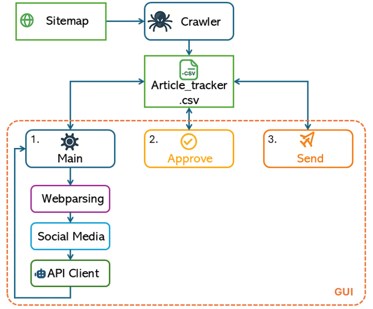Fig. 1. Overview of the automated social media workflow, from crawling website articles to generating, approving, and sending posts via a unified GUI.