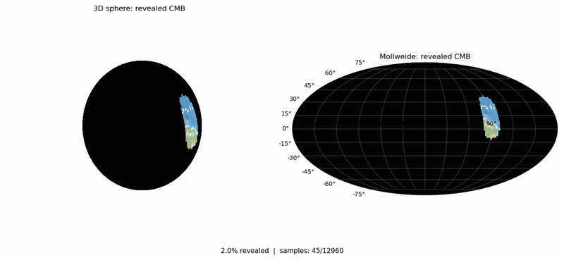 This figure illustrates the gradual reconstruction of the Cosmic Microwave Background (CMB) sky as observational data accumulates over time. On the left, the data is mapped directly onto a 3D sphere, representing the celestial sphere surrounding the observer. Only the portion of the sky that has been scanned is visible, while the remaining area remains black, indicating unobserved regions. On the right, the same data is shown in a Mollweide projection — an equal-area map projection commonly used in cosmology for full-sky datasets. The projection flattens the spherical sky into an elliptical shape while preserving area relationships. The gridlines represent celestial longitude and latitude. At this stage, 21.4% of the sky has been revealed (1500 of 12,960 samples). The visible regions form curved bands, reflecting the scanning strategy of a rotating spacecraft that sweeps the sky in rings. As the spacecraft continues scanning and slowly precesses its pointing direction, additional arcs accumulate until the full sky is covered. This visualization demonstrates how time-ordered measurements on a sphere naturally translate into a progressively filled global map — first in 3D, and then in a 2D equal-area projection.